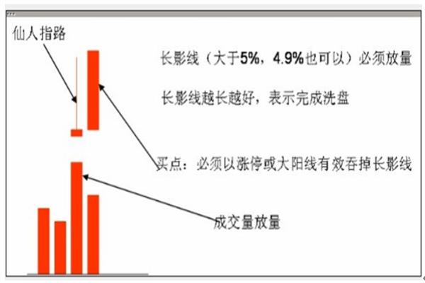 仙人指路形态图解（如何精准捕捉股票市场的翻倍机会）.