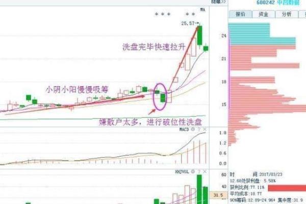 仙人指路后洗盘3天图形（如何在股市中洞察先机，抓住仙人指路后的洗盘机会）.