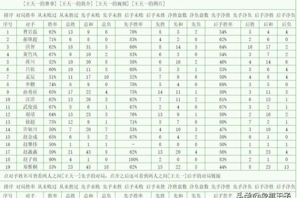 象棋王天一对孟辰胜率（王天一能否在象棋世界冠军赛中再次战胜孟辰）.