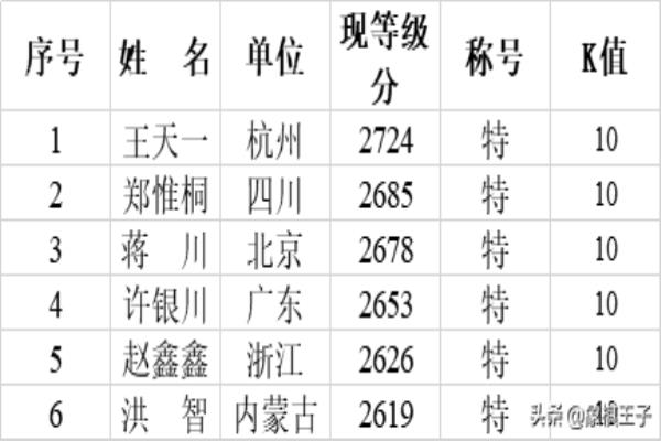 中国象棋个人等级分（谁将成为下一个特级大师）.