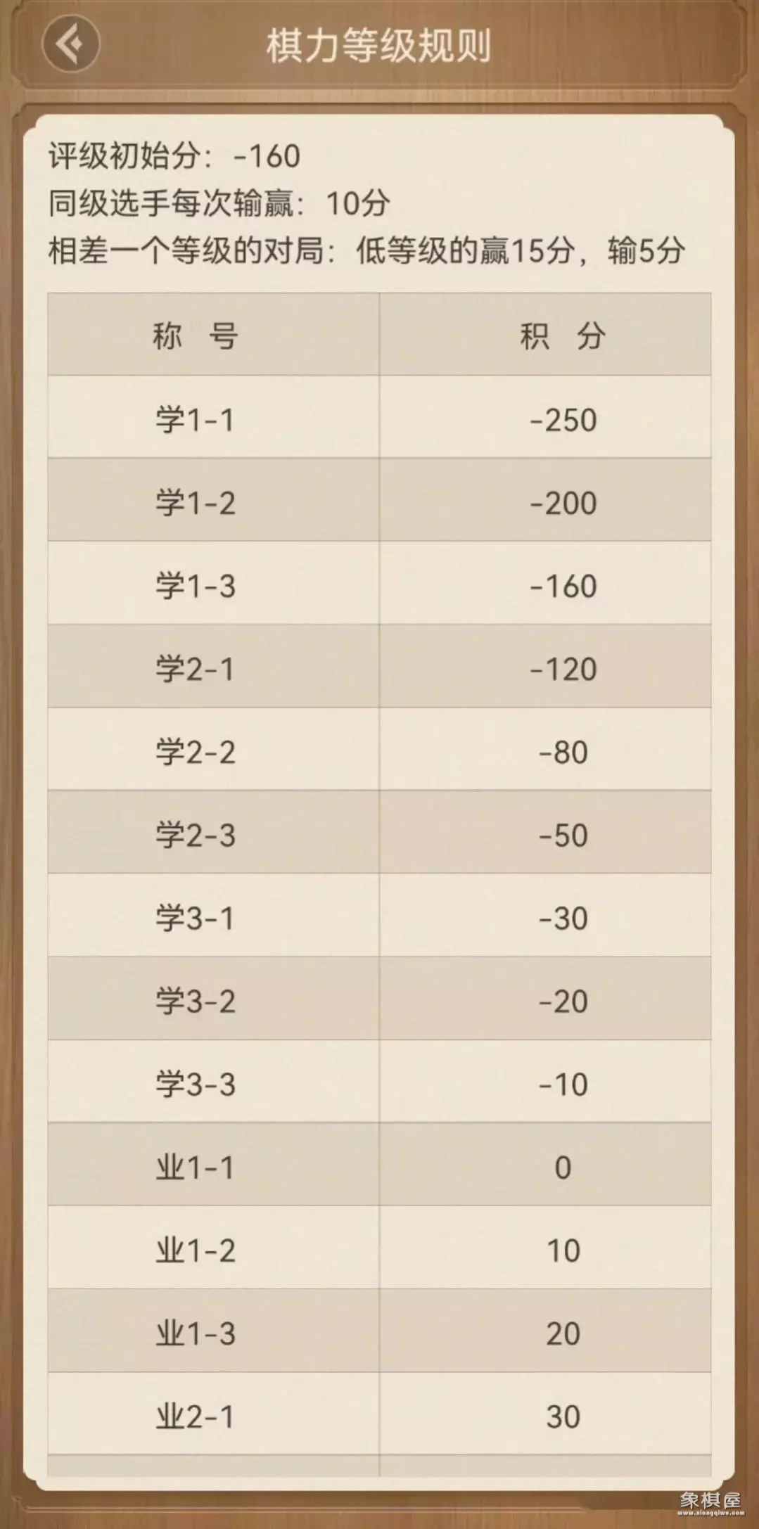 天天象棋棋力测评规则等级