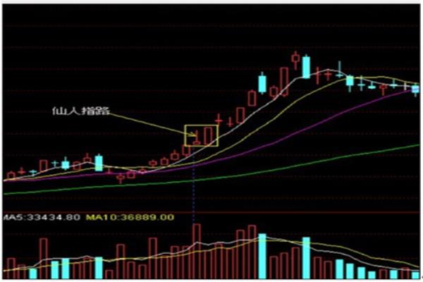 股票知识中的仙人指路是什么意思?.