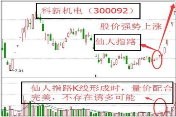 k线出现仙人指路一定会上涨吗