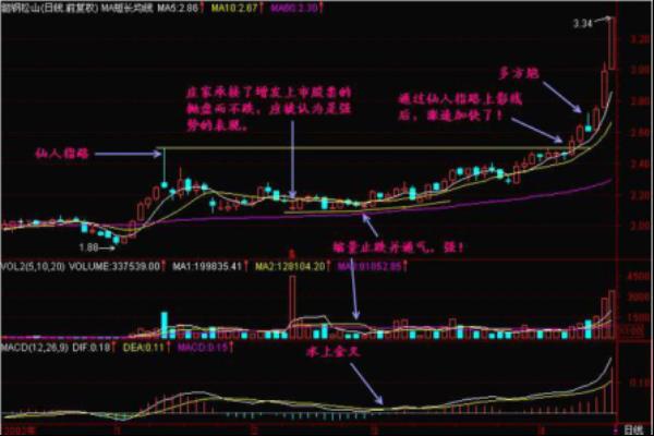 股市中的仙人指路指的是什么意思